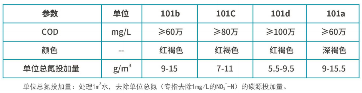 復合碳源產(chǎn)品質(zhì)量指標（總）