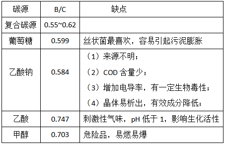 復(fù)合碳源有哪些優(yōu)勢呢？