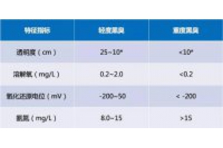 城市污染水體基礎(chǔ)知識