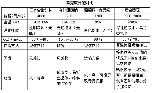 乙酸鈉/醋酸鈉與復合碳源對比