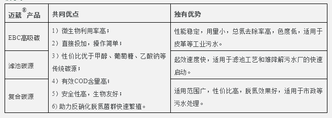 邁葳碳源產(chǎn)品優(yōu)勢