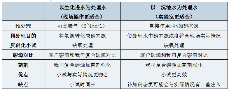 復(fù)合碳源小試指引1