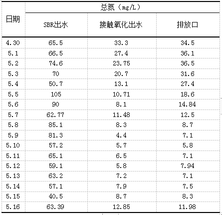 良益-總氮降解生化系統(tǒng)調試數(shù)據(jù)記錄