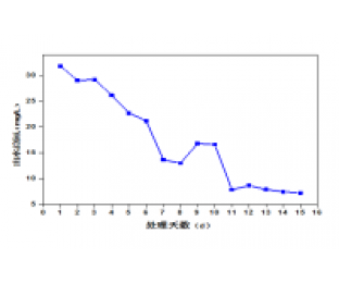 屠宰廢水生化系統(tǒng)改造，總氮達(dá)標(biāo)方案