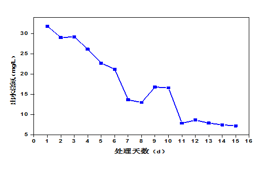 屠宰廢水生化系統(tǒng)改造，總氮達(dá)標(biāo)方案