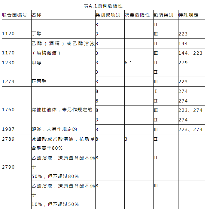 原材料危險性