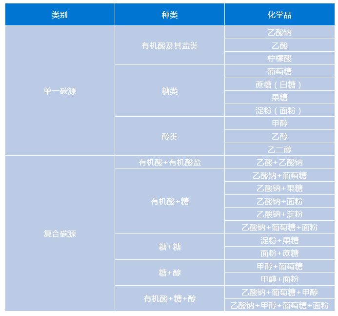 全國(guó)城鎮(zhèn)污水處理使用常見碳源