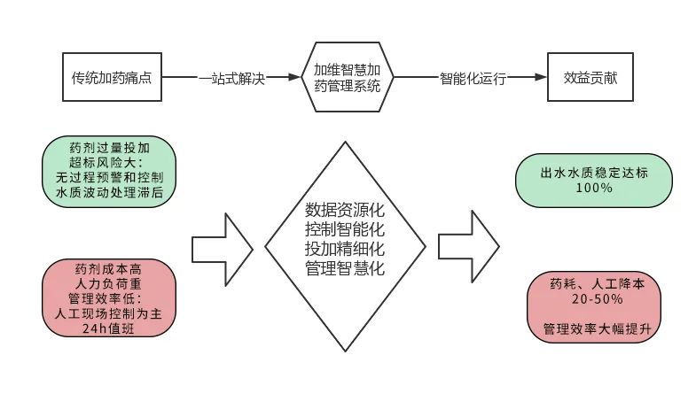 傳統(tǒng)加藥與智慧加藥對比