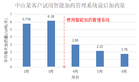 中山某客戶試用試用智能加藥管理系統(tǒng)前后加藥量