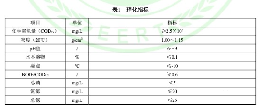 復(fù)合碳源團體標(biāo)準(zhǔn)理化指標(biāo)-2021年浙江省