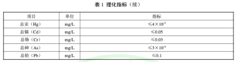 復(fù)合碳源團體標(biāo)準(zhǔn)理化指標(biāo)續(xù)-2021年浙江省