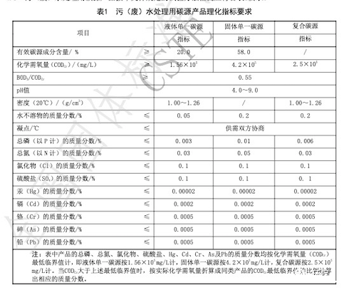 中國技術(shù)經(jīng)濟學(xué)會2021年碳源產(chǎn)品理化指標(biāo)要求