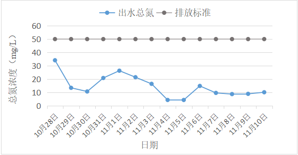 復合碳源現(xiàn)場案例*河南某肉業(yè)有限公司